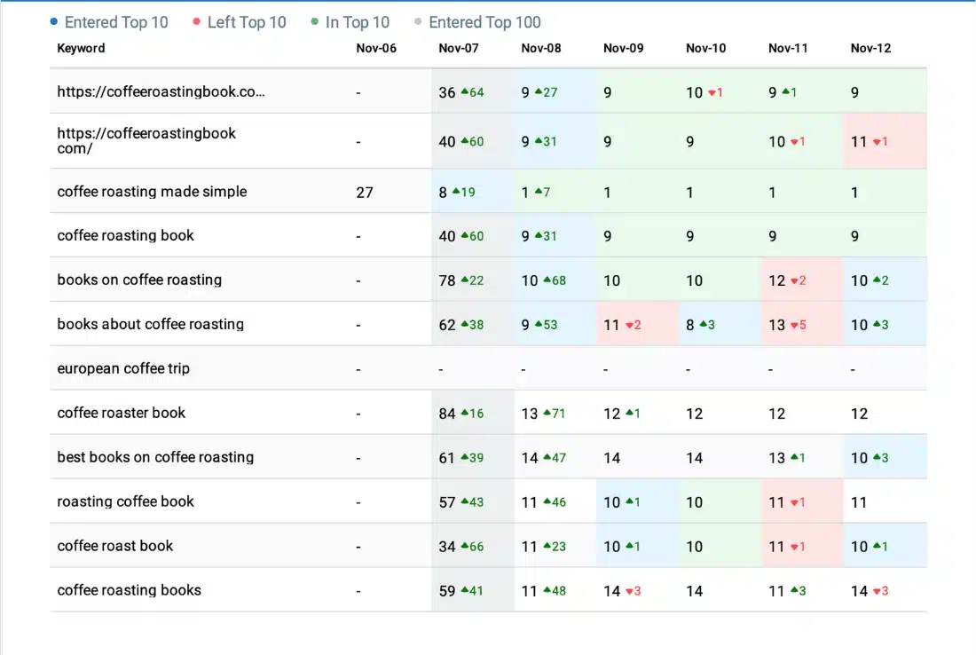 SEO Keyword Success for Coffee Roasting Book Website by Laili